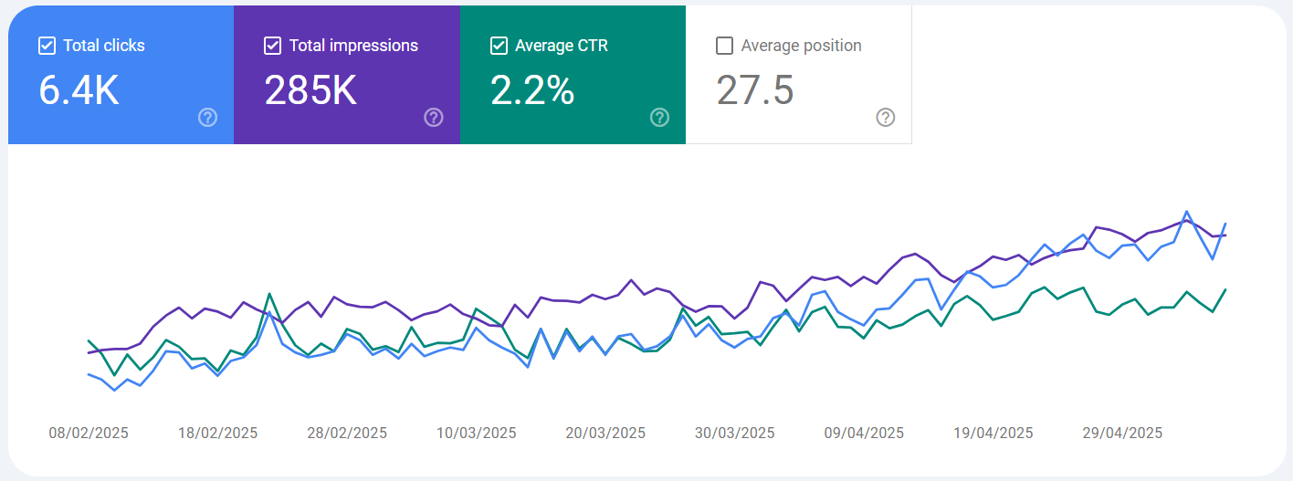 our SEO service in UAE google search console result for SAAS