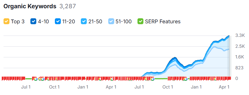 SEO service google search console result in UAE